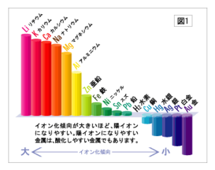 傾向 ネタ イオン化 下 覚え 方